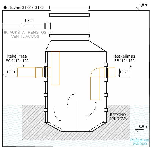 Separator tłuszczu ST-2 i ST-3 Separator tłuszczu ST-2 i ST-3