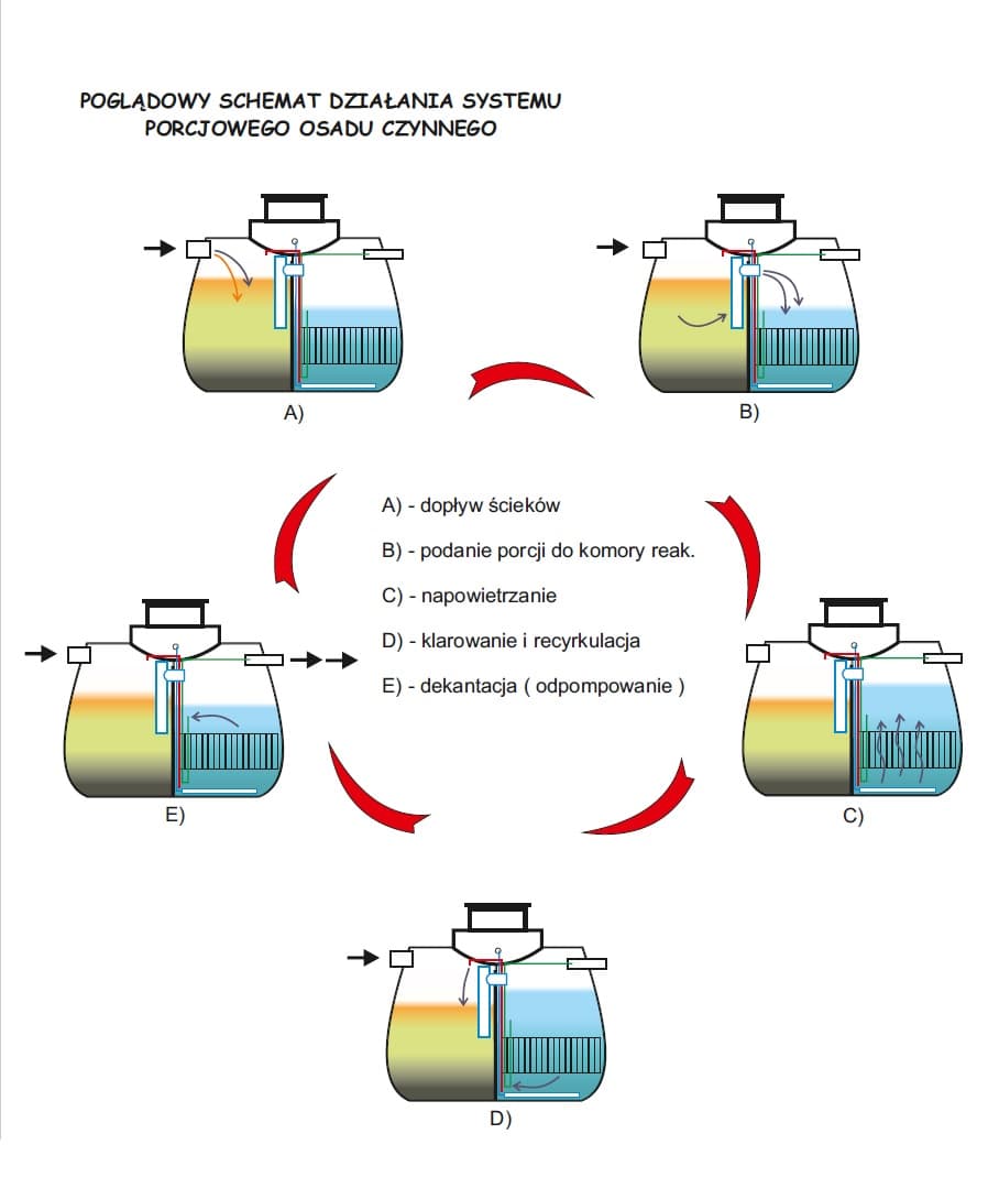 Działanie przydomowej oczyszczalni ścieków